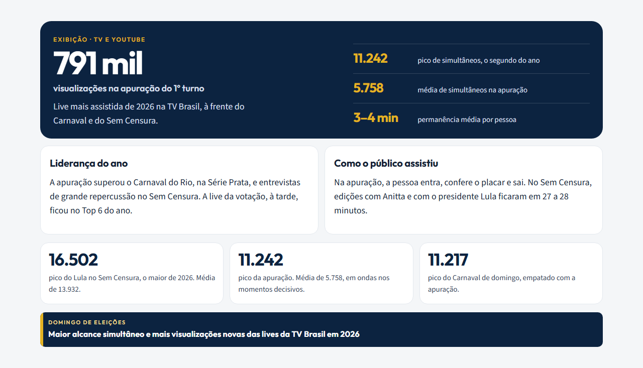 Página do relatório com 791 mil visualizações na apuração do primeiro turno.